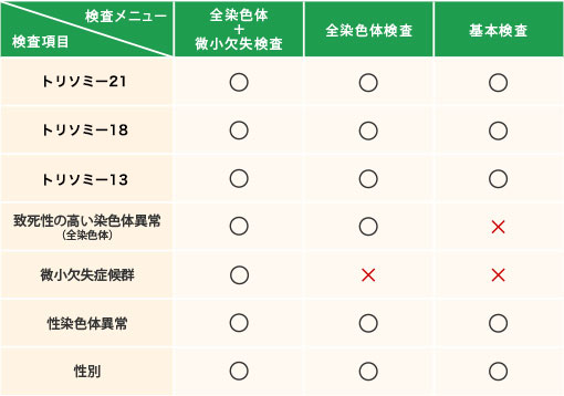 セムクリニック検査メニュー